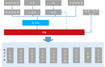 PCB 产业链全景